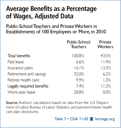 Average Benefits as a Percentage of Wages, Adjusted Data